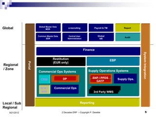 Global Master Data
Global                         MDR
                                                   e-recruiting            Payroll & TM             Report


                        Common Master Data          Central User              Global
                                                                                                    Audit
                              SDR                  Administration              HR




                                                                    Finance




                                                                                                              System Integration
                                      Restitution                                         EBP
               Portal




                                      (EUR only)
Regional
/ Zone                                                                 Supply Operations Systems
                        Commercial Ops Systems

                                              DP                         SNP / PPDS             Supply Ops.
                          CRM                                              GATP

                          SEM /        Commercial Ops
                           BIW                                            3rd Party WMS



Local / Sub                                                    Reporting
Regional
   9/21/2012                                 2 Decades ERP – Copyright P. Dewilde                                      5
 