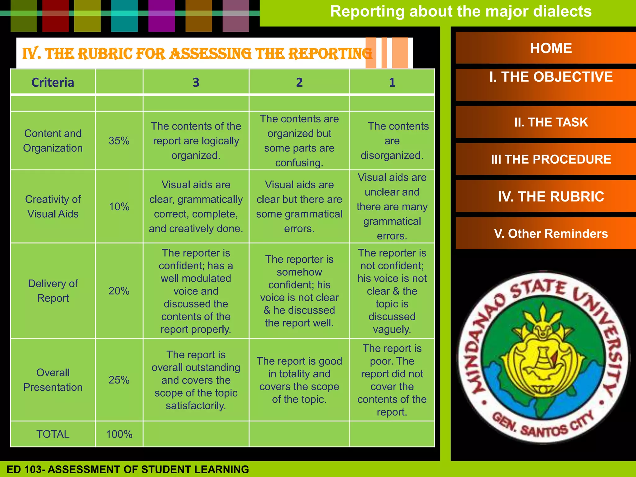 Reporting about the major dialects

  IV. THE RUBRIC FOR ASSESSING THE REPORTING                                                  HOME

   Criteria                       3                     2                    1           I. THE OBJECTIVE

                                                The contents are                            II. THE TASK
                         The contents of the                           The contents
  Content and                                     organized but
                  35%    report are logically                              are
  Organization                                   some parts are
                             organized.                               disorganized.      III THE PROCEDURE
                                                    confusing.
                                                                      Visual aids are
                            Visual aids are       Visual aids are
                                                                        unclear and
  Creativity of          clear, grammatically   clear but there are                       IV. THE RUBRIC
                  10%                                                 there are many
  Visual Aids             correct, complete,    some grammatical
                                                                        grammatical
                         and creatively done.         errors.
                                                                           errors.       V. Other Reminders
                            The reporter is                           The reporter is
                                                 The reporter is
                           confident; has a                           not confident;
                                                    somehow
   Delivery of             well modulated                             his voice is not
                                                  confident; his
                  20%         voice and                                 clear & the
    Report                                      voice is not clear
                            discussed the                                  topic is
                                                 & he discussed
                           contents of the                               discussed
                                                 the report well.
                           report properly.                               vaguely.
                                                                       The report is
                            The report is
                                                The report is good       poor. The
    Overall              overall outstanding
                                                  in totality and      report did not
                  25%      and covers the
  Presentation                                  covers the scope         cover the
                          scope of the topic
                                                   of the topic.      contents of the
                            satisfactorily.
                                                                          report.

    TOTAL         100%


ED 103- ASSESSMENT OF STUDENT LEARNING
 