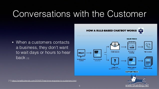 Conversations with the Customer
• When a customers contacts
a business, they don't want
to wait days or hours to hear
back [1]
[1] https://smallbiztrends.com/2018/07/real-time-response-to-customers.html
5 www.bluedog.net
 