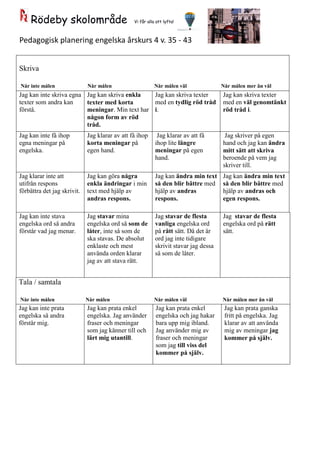 Rödeby skolområde Vi får alla att lyfta!
Pedagogisk planering engelska årskurs 4 v. 35 - 43
Skriva
Når inte målen Når målen Når målen väl Når målen mer än väl
Jag kan inte skriva egna
texter som andra kan
förstå.
Jag kan skriva enkla
texter med korta
meningar. Min text har
någon form av röd
tråd.
Jag kan skriva texter
med en tydlig röd tråd
i.
Jag kan skriva texter
med en väl genomtänkt
röd tråd i.
Jag kan inte få ihop
egna meningar på
engelska.
Jag klarar av att få ihop
korta meningar på
egen hand.
Jag klarar av att få
ihop lite längre
meningar på egen
hand.
Jag skriver på egen
hand och jag kan ändra
mitt sätt att skriva
beroende på vem jag
skriver till.
Jag klarar inte att
utifrån respons
förbättra det jag skrivit.
Jag kan göra några
enkla ändringar i min
text med hjälp av
andras respons.
Jag kan ändra min text
så den blir bättre med
hjälp av andras
respons.
Jag kan ändra min text
så den blir bättre med
hjälp av andras och
egen respons.
Jag kan inte stava
engelska ord så andra
förstår vad jag menar.
Jag stavar mina
engelska ord så som de
låter, inte så som de
ska stavas. De absolut
enklaste och mest
använda orden klarar
jag av att stava rätt.
Jag stavar de flesta
vanliga engelska ord
på rätt sätt. Då det är
ord jag inte tidigare
skrivit stavar jag dessa
så som de låter.
Jag stavar de flesta
engelska ord på rätt
sätt.
Tala / samtala
Når inte målen Når målen Når målen väl Når målen mer än väl
Jag kan inte prata
engelska så andra
förstår mig.
Jag kan prata enkel
engelska. Jag använder
fraser och meningar
som jag känner till och
lärt mig utantill.
Jag kan prata enkel
engelska och jag hakar
bara upp mig ibland.
Jag använder mig av
fraser och meningar
som jag till viss del
kommer på själv.
Jag kan prata ganska
fritt på engelska. Jag
klarar av att använda
mig av meningar jag
kommer på själv.
 