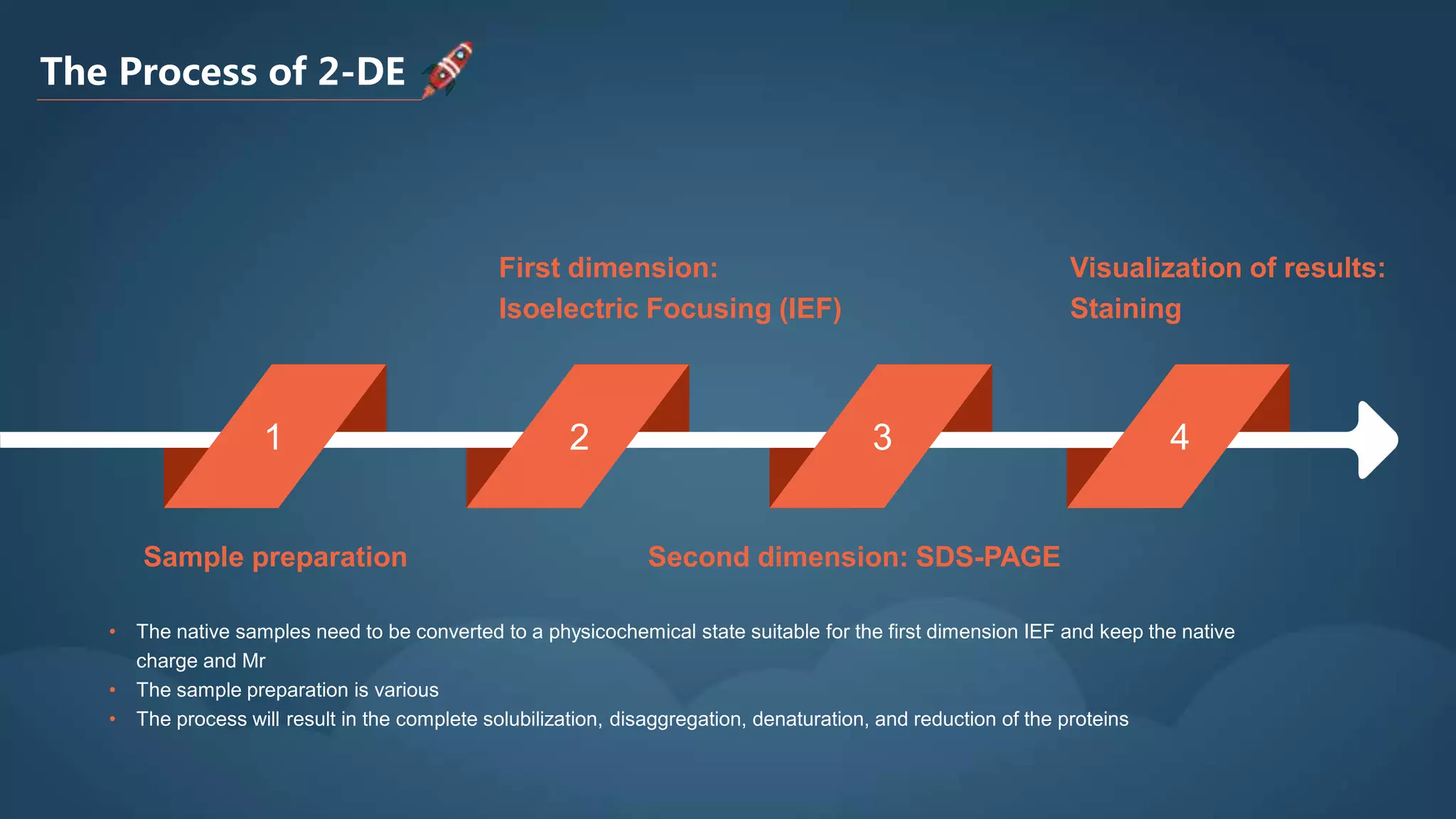 Two dimensional gel electrophoresis (2-DE) | PPTX