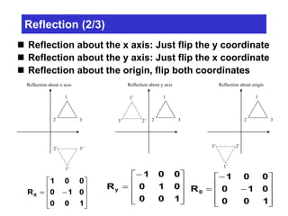  Reflection about the x axis: Just flip the y coordinate
 Reflection about the y axis: Just flip the x coordinate
 Reflection about the origin, flip both coordinates
1
32
1
32
1
32
1’
3’2’
1’
2’3’
1’
2’3’
Reflection about x axis Reflection about y axis Reflection about origin
Reflection (2/3)
R
1 0 0
0 1 0
0 0 1
y 










R
1 0 0
0 1 0
0 0 1
X  









 












100
010
001
R0
 