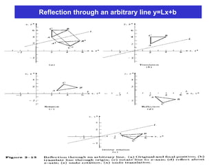 Reflection through an arbitrary line y=Lx+b
 