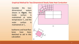 19
Graphical Method for Two-Dimensional Steady State Heat Conduction
Consider the two-
dimensional system
shown in Figure. The
inside surface is
maintained at some
temperature T1, and the
outer surface is
maintained at T2.
Isotherms and heat-flow
lanes have been
sketched to aid in this
calculation
 