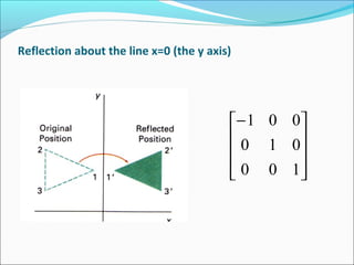 Reflection about the line x=0 (the y axis)









−
100
010
001
 