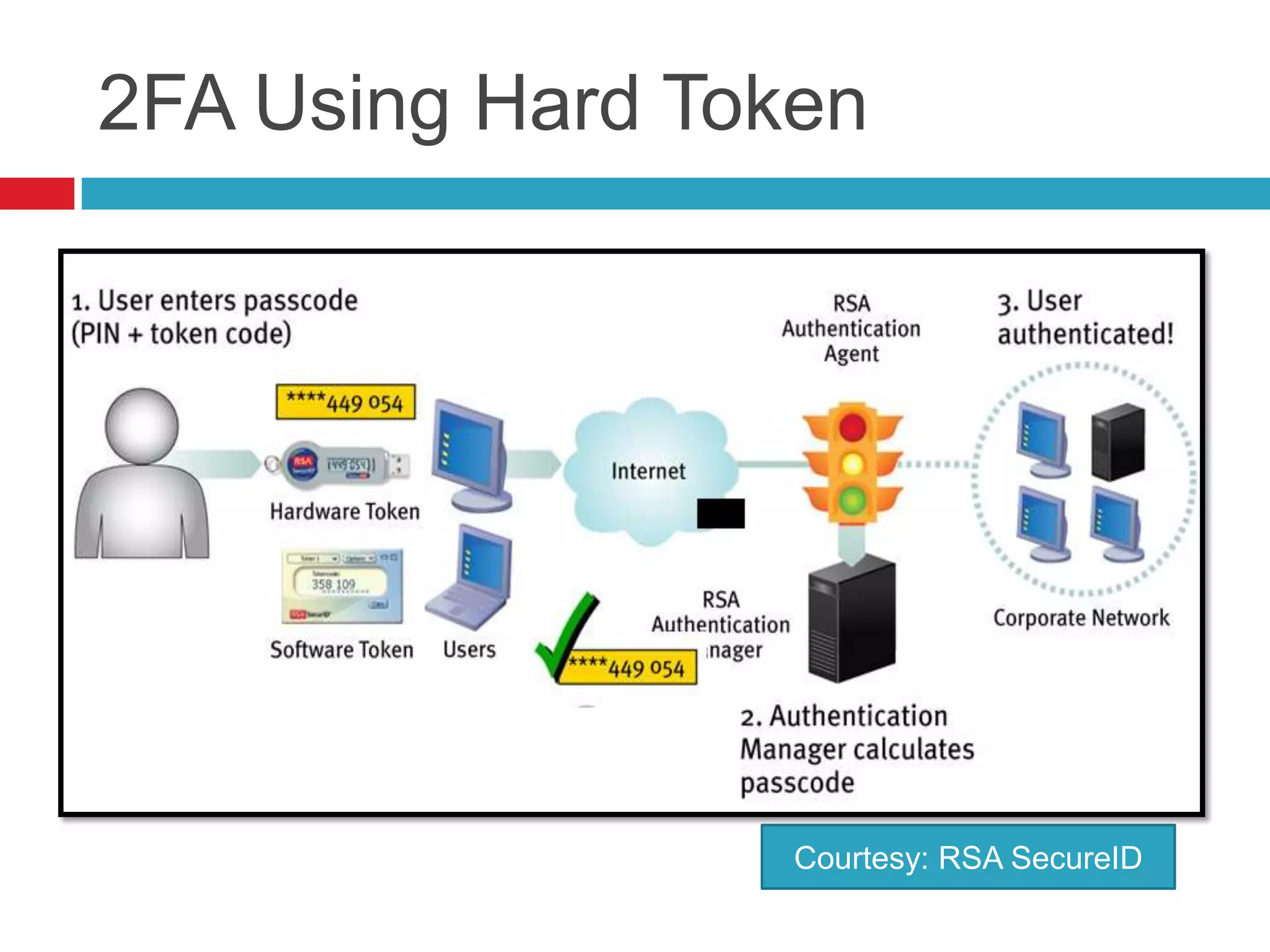 2FA Using Hard Token
Courtesy: RSA SecureID
 