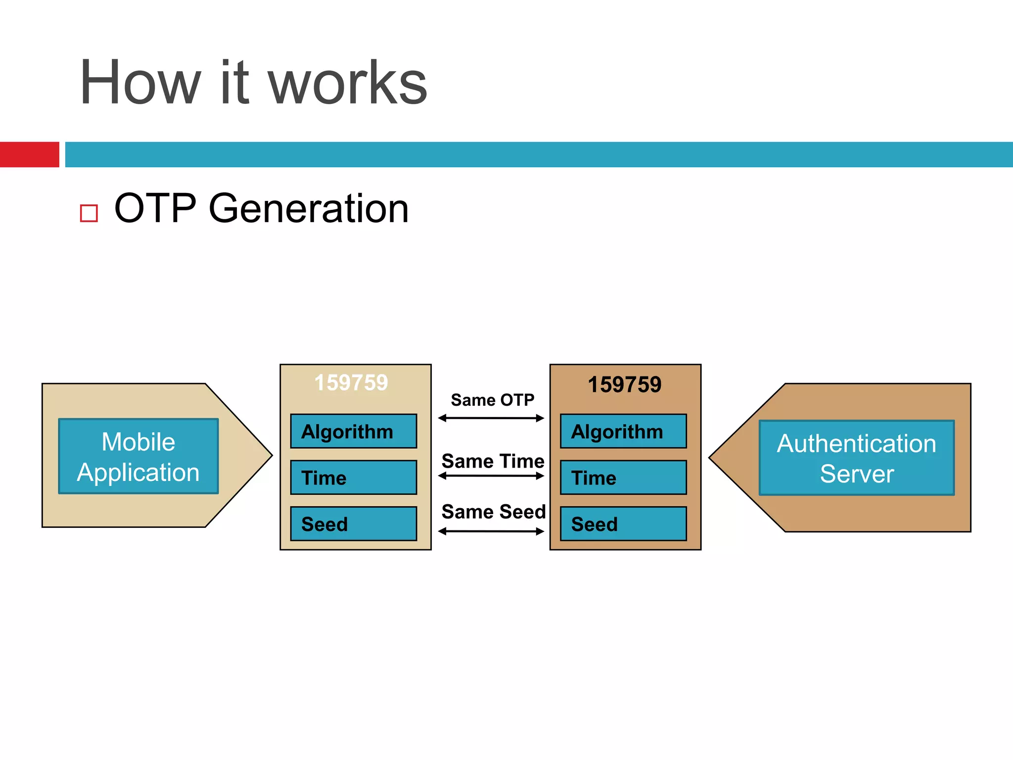 How it works
 OTP Generation
Same Seed
Algorithm
Time
Seed
Algorithm
Time
Seed
159759 159759
Same Time
Same OTP
Mobile
Application
Authentication
Server
 