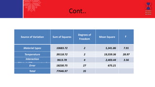 Cont.. 
Source 
of 
Variation Sum 
of 
Squares 
Degrees 
of 
Freedom 
Mean 
Square F 
Material 
types 10683.72 2 5,341.86 7.91 
Temperature 39118.72 2 19,559.36 28.97 
Interaction 
(Material*Temperature) 
9613.78 4 2,403.44 3.56 
Error 18230.75 27 675.21 
Total 77646.97 35 
 