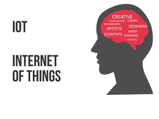 CREATIVE
DESIGNERS
STORYTELLERS
ARTISTIC
THINKERS
ATHLETES
MATH
CODERS
SCIENTISTS
PROGRAMMERS
IOT
Internet
of THINGS
 