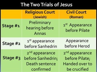 TheTwoTrials of Jesus
Stage #1
Stage #2
Stage #3
Religious Court
(Jewish)
Civil Court
(Roman)
Preliminary
hearing before
Annas
1st Appearance
before Pilate
1st appearance
before Sanhedrin
2nd appearance
before Sanhedrin;
Death sentence
confirmed
2nd appearance
before Pilate;
Handed over to
be crucified
Appearance
before Herod
 
