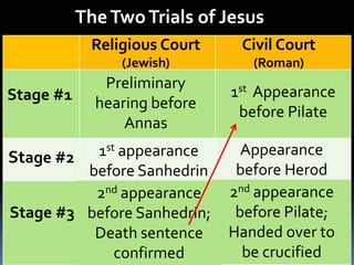 TheTwoTrials of Jesus
Stage #1
Stage #2
Stage #3
Religious Court
(Jewish)
Civil Court
(Roman)
Preliminary
hearing before
Annas
1st Appearance
before Pilate
1st appearance
before Sanhedrin
2nd appearance
before Sanhedrin;
Death sentence
confirmed
2nd appearance
before Pilate;
Handed over to
be crucified
Appearance
before Herod
 