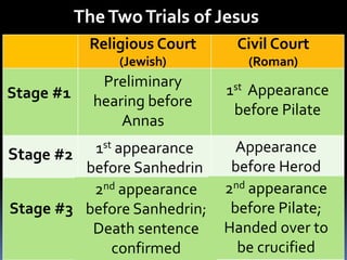 TheTwoTrials of Jesus
Stage #1
Stage #2
Stage #3
Religious Court
(Jewish)
Civil Court
(Roman)
Preliminary
hearing before
Annas
1st Appearance
before Pilate
1st appearance
before Sanhedrin
2nd appearance
before Sanhedrin;
Death sentence
confirmed
2nd appearance
before Pilate;
Handed over to
be crucified
Appearance
before Herod
 