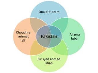 Quaid-e-azam 
Allama 
Iqbal 
Sir syed ahmad 
khan 
Choudhry 
rehmat 
ali 
Pakistan 
 