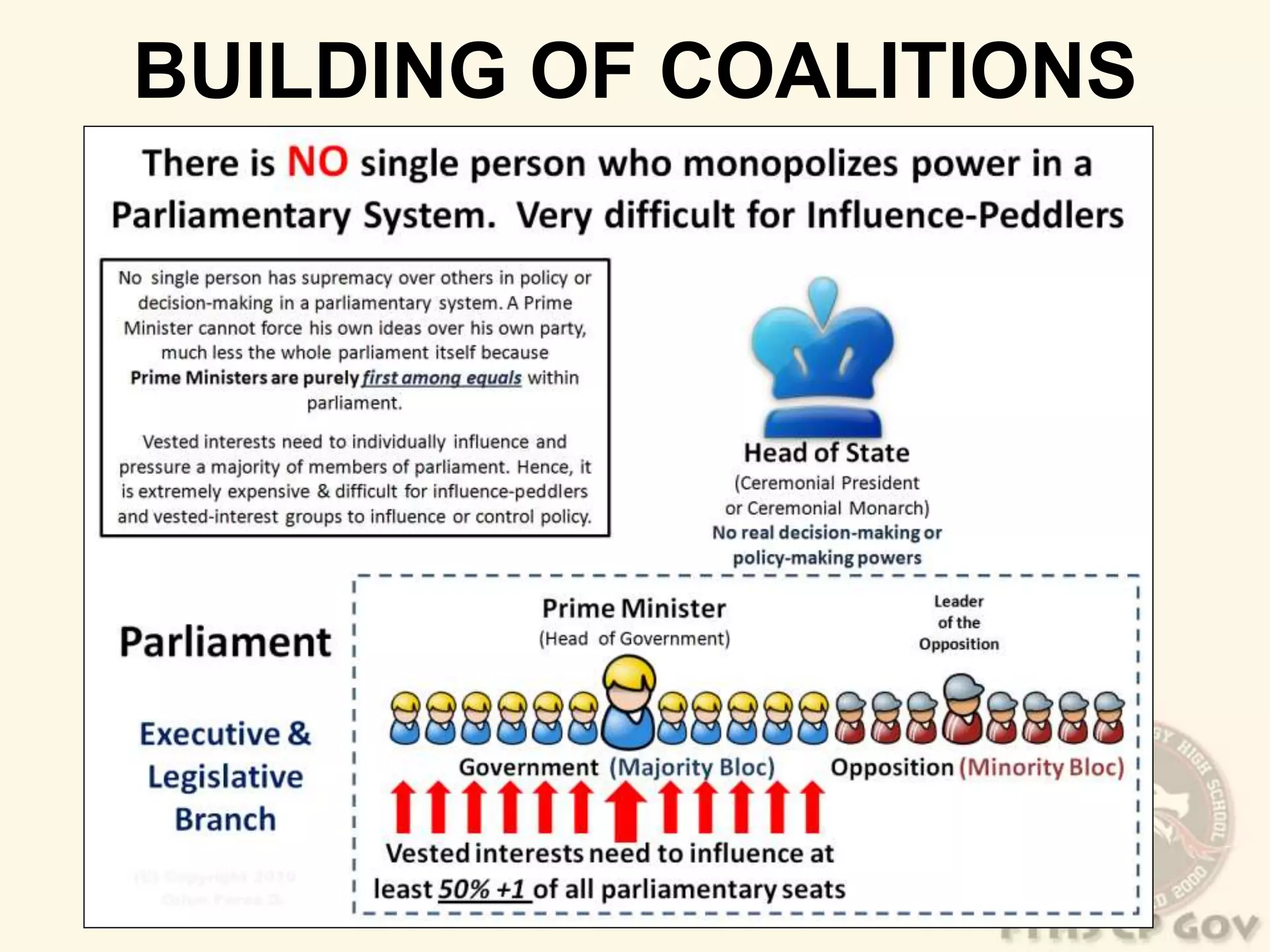 BUILDING OF COALITIONS 
 