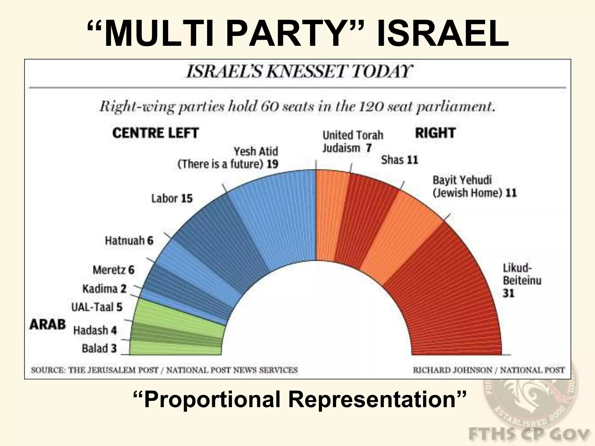 “MULTI PARTY” ISRAEL 
“Proportional Representation” 

