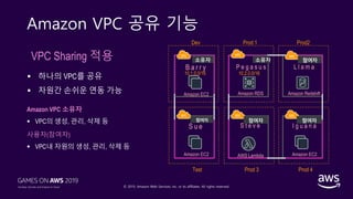 © 2019, Amazon Web Services, Inc. or its affiliates. All rights reserved.
Amazon VPC 공유 기능
L l a m aP e g a s u s
10.2.0.0/16
B a r r y
10.1.0.0/16
I g u a n aS t e v eS u e
AWS Lambda Amazon EC2
Amazon RedshiftAmazon RDS
Amazon EC2
Amazon EC2
Prod 1Dev
Test
Prod2
Prod 3 Prod 4
소유자
참여자
소유자
참여자 참여자
참여자VPC Sharing 적용
 하나의 VPC를 공유
 자원간 손쉬운 연동 가능
사용자(참여자)
 VPC내 자원의 생성, 관리, 삭제 등
Amazon VPC 소유자
 VPC의 생성, 관리, 삭제 등
 