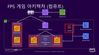 © 2019, Amazon Web Services, Inc. or its affiliates. All rights reserved.
FPS 게임 아키텍처 (컴퓨트)
Core Service
Amazon CloudFront Amazon S3
Network Load Balancer
Amazon EC2
Amazon RDS
Amazon DynamoDB
VPC
ElastiCache for
Redis Amazon EC2
Lambda
Session Server
Amazon EC2
Amazon EC2
 