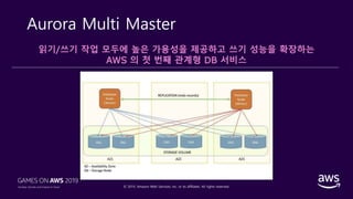 © 2019, Amazon Web Services, Inc. or its affiliates. All rights reserved.
Aurora Multi Master
읽기/쓰기 작업 모두에 높은 가용성을 제공하고 쓰기 성능을 확장하는
AWS 의 첫 번째 관계형 DB 서비스
 