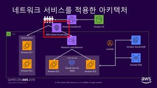 © 2019, Amazon Web Services, Inc. or its affiliates. All rights reserved.
네트워크 서비스를 적용한 아키텍처
Core Service
Amazon CloudFront Amazon S3
Network Load Balancer
Amazon EC2
Amazon RDS
Amazon DynamoDB
VPC
ElastiCache for
Redis Amazon EC2
Lambda
Session Server
Amazon EC2
Amazon EC2
AWS Global Accelerator
 