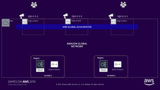 © 2019, Amazon Web Services, Inc. or its affiliates. All rights reserved.
Edge Location Edge Location Edge Location
AWS GLOBAL ACCELERATOR
AWS
AMAZON GLOBAL
NETWORK
us-east-1
Elastic IP Address
us-west-1
Elastic IP Address
192.0.2.1 192.0.2.1 192.0.2.1
Region Region
 