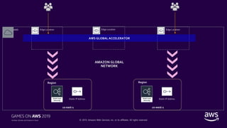 © 2019, Amazon Web Services, Inc. or its affiliates. All rights reserved.
Edge Location Edge Location Edge Location
AWS GLOBAL ACCELERATOR
AWS
AMAZON GLOBAL
NETWORK
us-east-1
Elastic IP Address
us-west-1
Elastic IP Address
Region Region
 