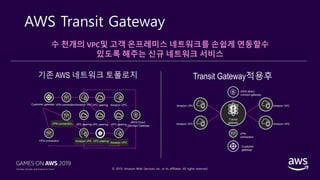 © 2019, Amazon Web Services, Inc. or its affiliates. All rights reserved.
AWS Transit Gateway
수 천개의 VPC및 고객 온프레미스 네트워크를 손쉽게 연동할수
있도록 해주는 신규 네트워크 서비스
VPN connection
VPN connectionCustomer gateway Amazon VPC Amazon VPCVPC peering
AWS Direct
Connect GatewayVPC peering VPC peeringVPC peering
VPN connection Amazon VPC
Amazon VPC
VPC peering
Transit
gateway
Amazon VPC
Amazon VPC
Amazon VPC
Amazon VPC
AWS direct
connect gateway
Customer
gateway
VPN
connection
기존 AWS 네트워크 토폴로지 Transit Gateway적용후
 