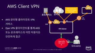 © 2019, Amazon Web Services, Inc. or its affiliates. All rights reserved.
AWS Client VPN
End-user(s)
AWS services (like
Amazon S3, Amazon
DynamoDB)CORP
VGW
온프레미스 인터넷
Client VPN
엔드포인
트
IGW
VPC
peering
VPC Subnet
 AWS 관리형 클라이언트 VPN
서비스
 Open VPN 클라이언트를 통해 AWS
또는 온프레미스의 어떤 자원이든
안전하게 접근
 