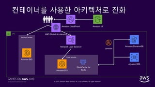 © 2019, Amazon Web Services, Inc. or its affiliates. All rights reserved.
컨테이너를 사용한 아키텍처로 진화
Core Service
Amazon CloudFront Amazon S3
Network Load Balancer
Amazon RDS
Amazon DynamoDB
VPC
ElastiCache for
Redis
Lambda
Session Server
AWS Global Accelerator
Amazon EKS
Amazon EKS
 