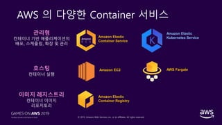 © 2019, Amazon Web Services, Inc. or its affiliates. All rights reserved.
AWS 의 다양한 Container 서비스
관리형
컨테이너 기반 애플리케이션의
배포, 스케줄링, 확장 및 관리
호스팅
컨테이너 실행
Amazon Elastic
Container Service
Amazon Elastic
Kubernetes Service
Amazon EC2 AWS Fargate
이미지 레지스트리
컨테이너 이미지
리포지토리
Amazon Elastic
Container Registry
 
