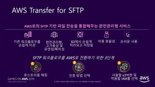 © 2019, Amazon Web Services, Inc. or its affiliates. All rights reserved.
AWS Transfer for SFTP
AWS로의 SFTP 기반 파일 전송을 통합해주는 완전관리형 서비스
SFTP 워크플로우를 AWS로 전환하기 위한 3단계
기존 워크플로우를
손쉽게 이관
S3에서 손쉽게
처리되고 저장됨
손쉬운 사용비용 효율성완전관리형,
고가용성 및
유연성/확자성
1 2 3
 