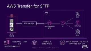 © 2019, Amazon Web Services, Inc. or its affiliates. All rights reserved.
AWS Transfer for SFTP
SFTP
사용자
아카이브
분석
처리
S3AWS Transfer for
SFTP
기존 LDAP및 AD와
연동
S3에서 데이터에 대한 처리 및
아카이빙을 위해 준비
고가용성 및
유연한 확장성
 