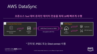 © 2019, Amazon Web Services, Inc. or its affiliates. All rights reserved.
AWS DataSync
오픈소스 Tool 대비 온라인 데이터 전송을 최대 10배 빠르게 수행
AWS Region
Network Attached
Storage
NFS
DataSync
Agent
AWS
DataSync
S3 Bucket
EFS File System
Corporate Data Center
AWS Direct Connect or WAN
Encryption with TLS
 