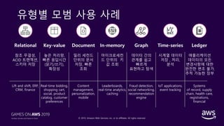 © 2019, Amazon Web Services, Inc. or its affiliates. All rights reserved.
유형별 모범 사용 사례
Relational
참조 무결성,
ACID 트랜잭션,
스키마 저장
Lift and shift, ERP,
CRM, finance
Key-value
높은 처리량,
빠른 응답시간
(읽기/쓰기),
확장성
Real-time bidding,
shopping cart,
social, product
catalog, customer
preferences
Document
밀리 세컨드
단위의 문서
저장, 빠른
조회
Content
management,
personalization,
mobile
In-memory
마이크로세컨
드 단위의 키
값 조회
Leaderboards,
real-time analytics,
caching
Graph
데이터 간의
관계를 쉽고
빠르게
표현하고 탐색
Fraud detection,
social networking,
recommendation
engine
Time-series
시계열 데이터
저장 , 처리,
분석
IoT applications,
event tracking
Ledger
애플리케이션
데이터의 모든
변경사항에 대한
완전한 변조 불가.
추적 가능한 장부
Systems
of record, supply
chain, health care,
registrations,
financial
 