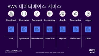 © 2019, Amazon Web Services, Inc. or its affiliates. All rights reserved.
AWS 데이터베이스 서비스
Relational
RDS
Key-value
DynamoDB
Document In-memory
ElastiCache
Graph
Neptune
Time-series
Timestream
Ledger
QLDBDocumentDB
 
