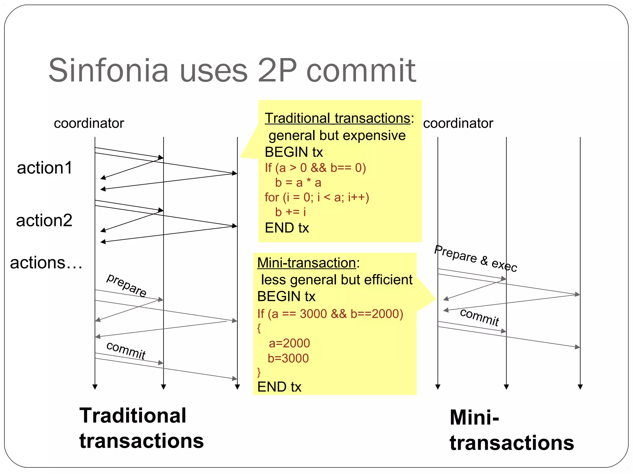 Sinfonia uses 2P commit prepare commit action1 action2 actions… Traditional transactions: general but expensive BEGIN tx If (a > 0 && b== 0) b = a * a for (i = 0; i < a; i++) b += i END tx Mini-transaction: less general but efficient BEGIN tx If (a == 3000 && b==2000) { a=2000 b=3000 } END tx Prepare & exec commit Traditional transactions Mini- transactions coordinator coordinator 