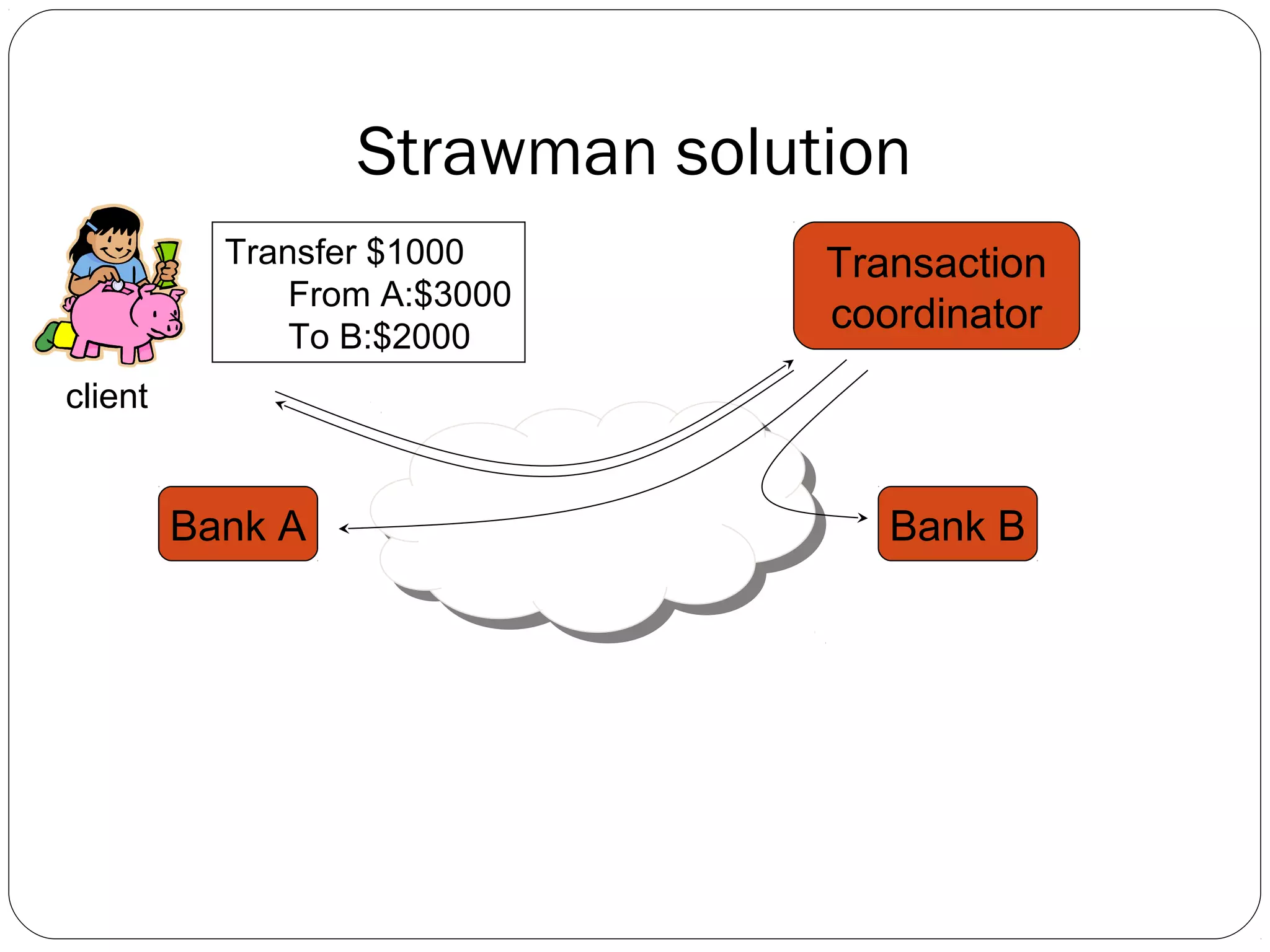 Strawman solution Bank A Bank B Transfer $1000 From A:$3000 To B:$2000 client Transaction coordinator 