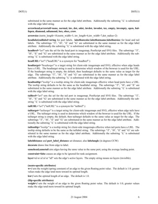 DOT(1)                                                                                                             DOT(1)


         substituted in the same manner as for the edge label attribute. Additionally the substring ’L’ is substituted
         with the edge label string.
         arrowhead,arrowtail=none, normal, inv, dot, odot, invdot, invodot, tee, empty, invempty, open, hal-
         fopen, diamond, odiamond, box, obox, crow.
         arrowsize (norm_length=10,norm_width=5, inv_length=6,inv_width=7,dot_radius=2)
         headlabel,taillabel=string for port labels. labelfontcolor,labelfontname,labelfontsize for head and tail
         labels. The substrings ’T’, ’H’, ’E’ and ’G’ are substituted in the same manner as for the edge label
         attribute. Additionally the substring ’L’ is substituted with the edge label string.
         headhref="url" sets the url for the head port in imagemap, PostScript and SVG ﬁles. The substrings ’T’,
         ’H’, ’E’ and ’G’ are substituted in the same manner as for the edge label attribute. Additionally the sub-
         string ’L’ is substituted with the edge label string.
         headURL="url" ("headURL" is a synonym for "headhref".)
         headtarget="headtarget" is a target string for client-side imagemaps and SVG, effective when edge heads
         have a URL. The headtarget string is used to determine which window of the browser is used for the URL.
         If the headtarget string is empty, the default, then headtarget defaults to the same value as target for the
         edge. The substrings ’T’, ’H’, ’E’ and ’G’ are substituted in the same manner as for the edge label
         attribute. Additionally the substring ’L’ is substituted with the edge label string.
         headtooltip="tooltip" is a tooltip string for client-side imagemaps effective when head ports have a URL.
         The tooltip string defaults to be the same as the headlabel string. The substrings ’T’, ’H’, and ’E’ are
         substituted in the same manner as for the edge label attribute. Additionally the substring ’L’ is substituted
         with the edge label string.
         tailhref="url" sets the url for the tail port in imagemap, PostScript and SVG ﬁles. The substrings ’T’,
         ’H’, ’E’ and ’G’ are substituted in the same manner as for the edge label attribute. Additionally the sub-
         string ’L’ is substituted with the edge label string.
         tailURL="url" ("tailURL" is a synonym for "tailhref".)
         tailtarget="tailtarget" is a target string for client-side imagemaps and SVG, effective when edge tails have
         a URL. The tailtarget string is used to determine which window of the browser is used for the URL. If the
         tailtarget string is empty, the default, then tailtarget defaults to the same value as target for the edge. The
         substrings ’T’, ’H’, ’E’ and ’G’ are substituted in the same manner as for the edge label attribute. Addi-
         tionally the substring ’L’ is substituted with the edge label string.
         tailtooltip="tooltip" is a tooltip string for client-side imagemaps effective when tail ports have a URL. The
         tooltip string defaults to be the same as the taillabel string. The substrings ’T’, ’H’, ’E’ and ’G’ are sub-
         stituted in the same manner as for the edge label attribute. Additionally the substring ’L’ is substituted
         with the edge label string.
         labeldistance and port_label_distance set distance; also labelangle (in degrees CCW)
         decorate draws line from edge to label.
         samehead,sametail aim edges having the same value to the same port, using the average landing point.
         constraint=false causes an edge to be ignored for rank assignment.
         layer=id or id:id or "all" sets the edge’s active layers. The empty string means no layers (invisible).

         (neato-speciﬁc attributes)
         w=f sets the weight (spring constant) of an edge to the given ﬂoating point value. The default is 1.0; greater
         values make the edge tend more toward its optimal length.
         len=f sets the optimal length of an edge. The default is 1.0.
         (fdp-speciﬁc attributes)
         weight=f sets the weight of an edge to the given ﬂoating point value. The default is 1.0; greater values
         make the edge tend more toward its optimal length.



                                                    23 August 2004                                                      6
 