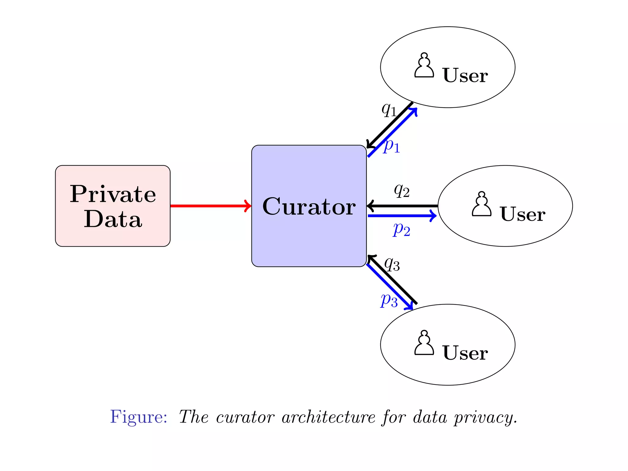 Private
Data
Curator
PUser
PUser
PUser
q1
p1
q2
p2
p3
q3
Figure: The curator architecture for data privacy.
 