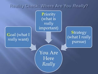 Priority
                (what is
                 really
               important)
                              Strategy
Goal (what I
                            (what I really
really want)
                              pursue)

               You Are
                Here
                Really
 
