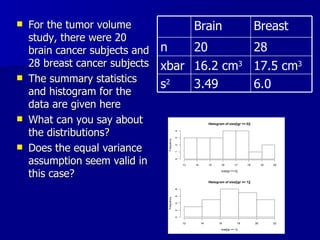 For the tumor volume study, there were 20 brain cancer subjects and 28 breast cancer subjects The summary statistics and histogram for the data are given here What can you say about the distributions? Does the equal variance assumption seem valid in this case? 6.0 3.49 s 2 17.5 cm 3 16.2 cm 3 xbar 28 20 n Breast Brain 