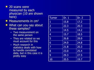 20 scans were measured by each physician (10 are shown here) Measurements in cm 3 What can you say about these samples? Two measurement on the same person They are related so we must account for this Much research in statistics deals with how to handle correlated data, but in this case it is pretty easy 19.7 20.5 10 27.5 29.3 9 25.4 23.0 8 20.3 21.8 7 24.8 24.0 6 28.0 26.8 5 18.5 15.7 4 14.2 14.5 3 20.3 22.3 2 17.2 15.8 1 Dr. 2 Dr. 1 Tumor 