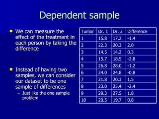 Dependent sample We can measure the effect of the treatment in each person by taking the difference Instead of having two samples, we can consider our dataset to be one sample of differences Just like the one sample problem 19.7 27.5 25.4 20.3 24.8 28.0 18.5 14.2 20.3 17.2 Dr. 2 0.8 1.8 -2.4 1.5 -0.8 -1.2 -2.8 0.3 2.0 -1.4 Difference 20.5 10 29.3 9 23.0 8 21.8 7 24.0 6 26.8 5 15.7 4 14.5 3 22.3 2 15.8 1 Dr. 1 Tumor 