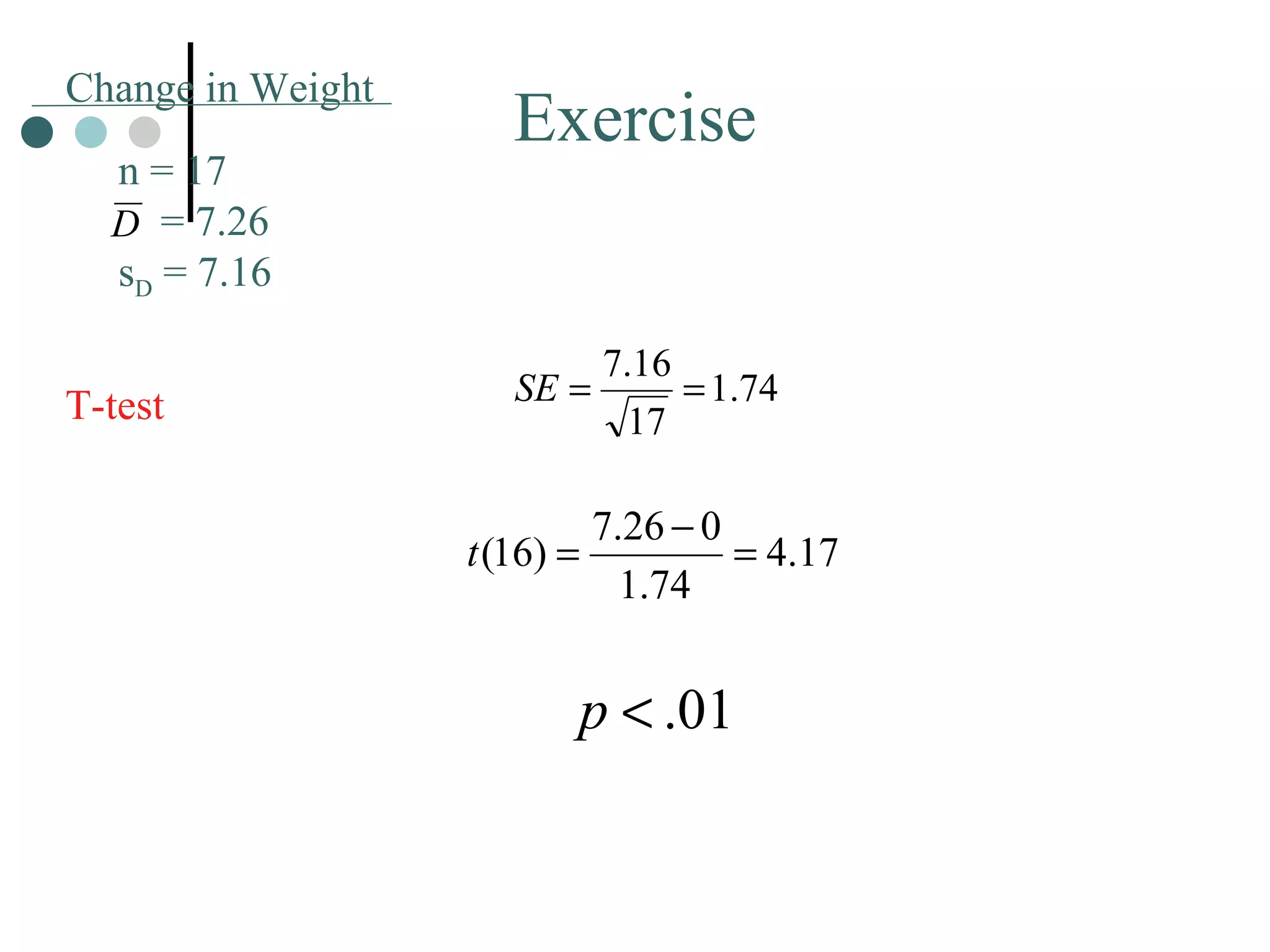 Exercise T-test Change in Weight n = 17   = 7.26 s D  = 7.16 