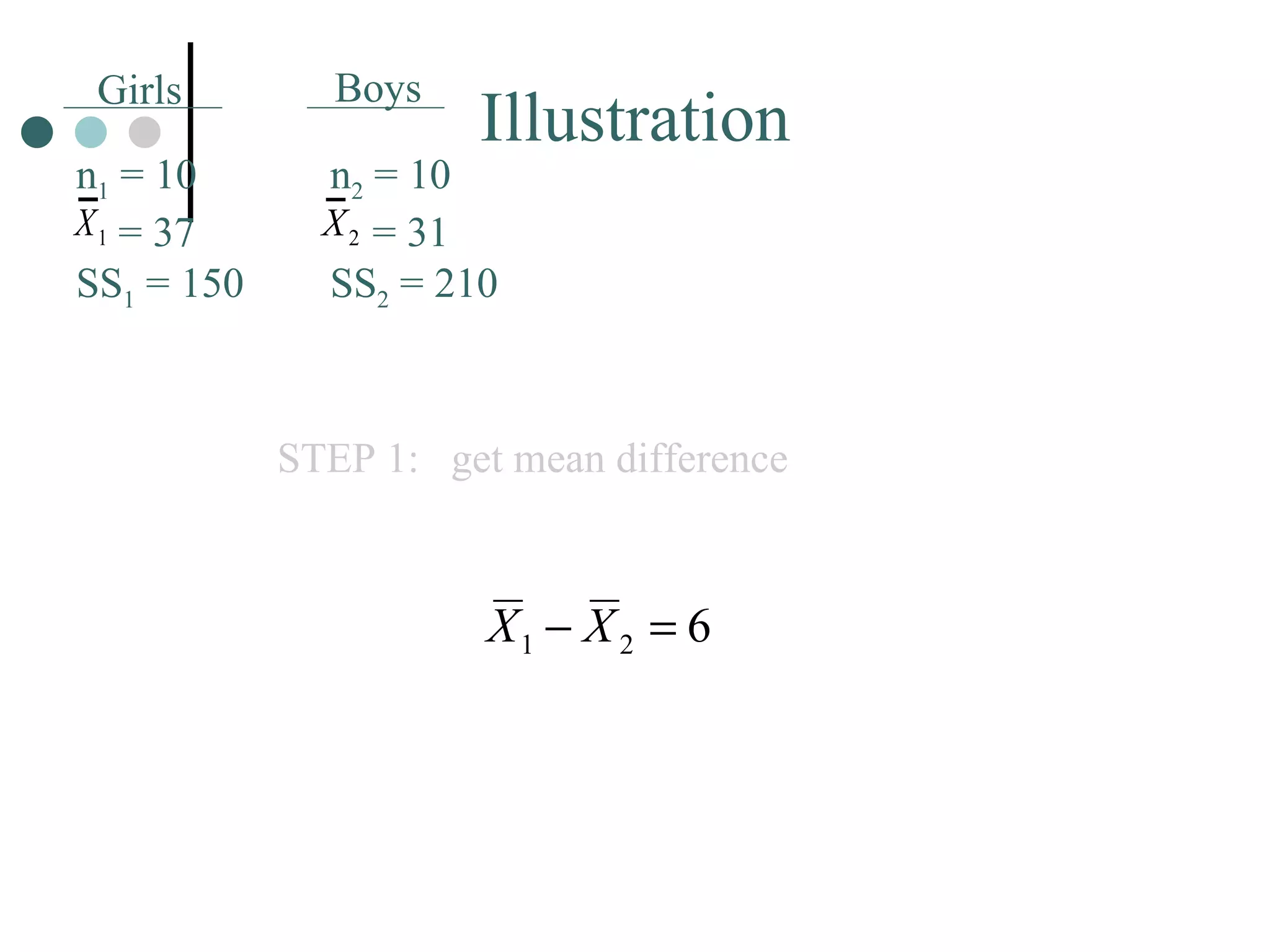 STEP 1:  get mean difference Illustration Girls Boys n 1  = 10   = 37 SS 1  = 150 n 2  = 10   = 31 SS 2  = 210 