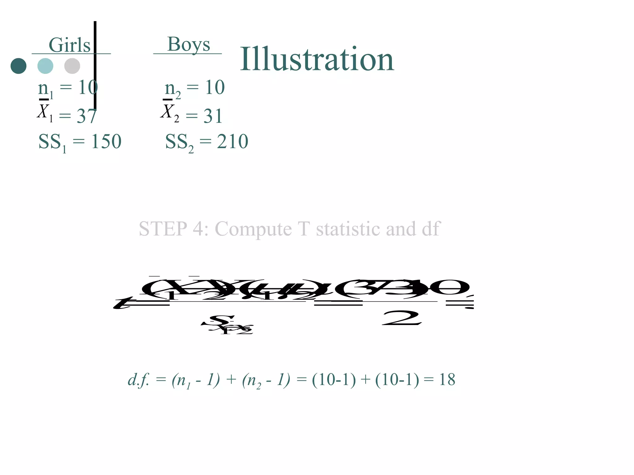 STEP 4: Compute T statistic and df d.f. = (n 1  - 1) + (n 2  - 1) =  (10-1) + (10-1) = 18 Illustration Girls Boys n 1  = 10   = 37 SS 1  = 150 n 2  = 10   = 31 SS 2  = 210 