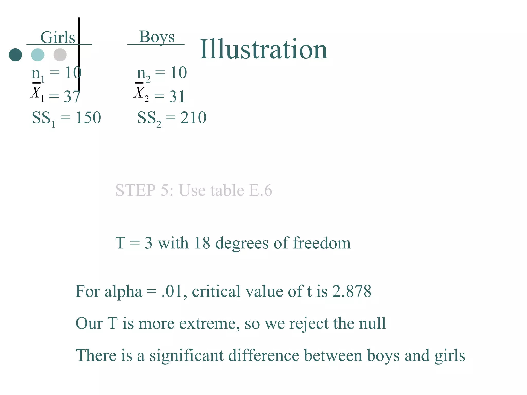 STEP 5: Use table E.6 T = 3 with 18 degrees of freedom For alpha = .01, critical value of t is 2.878 Our T is more extreme, so we reject the null There is a significant difference between boys and girls Illustration Girls Boys n 1  = 10   = 37 SS 1  = 150 n 2  = 10   = 31 SS 2  = 210 