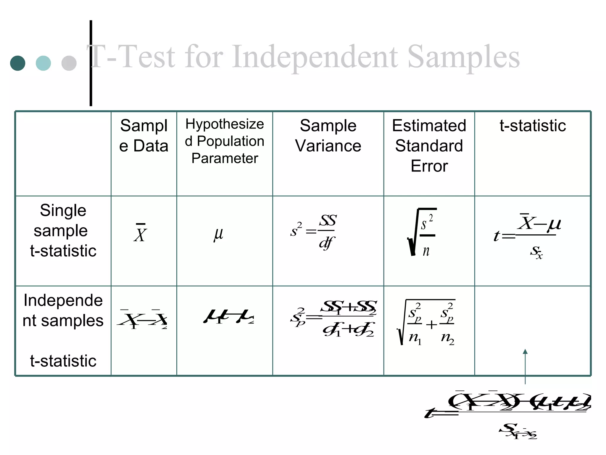 T-Test for Independent Samples t-statistic Independent samples  t-statistic Single sample  t-statistic Estimated Standard Error Sample Variance Hypothesized Population Parameter Sample Data 
