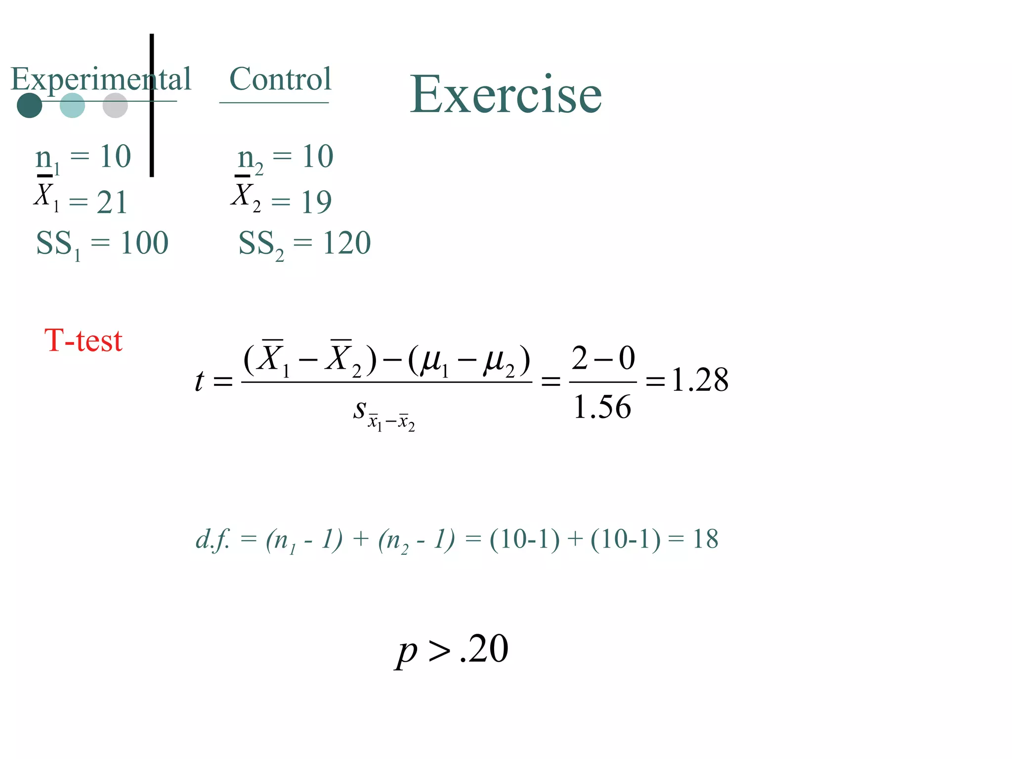 Exercise d.f. = (n 1  - 1) + (n 2  - 1) =  (10-1) + (10-1) = 18 T-test Experimental Control n 1  = 10   = 21 SS 1  = 100 n 2  = 10   = 19 SS 2  = 120 