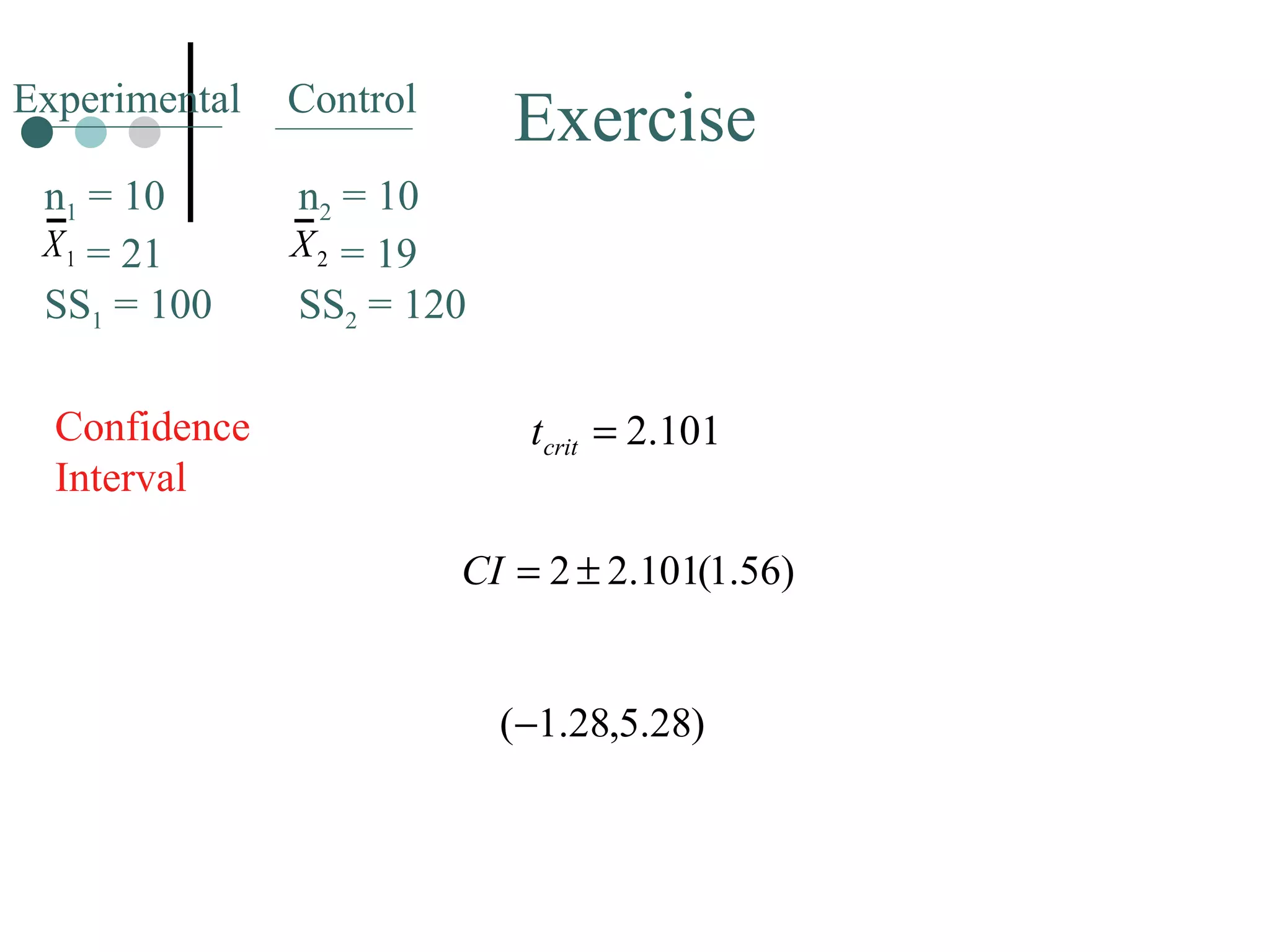 Exercise Confidence Interval Experimental Control n 1  = 10   = 21 SS 1  = 100 n 2  = 10   = 19 SS 2  = 120 