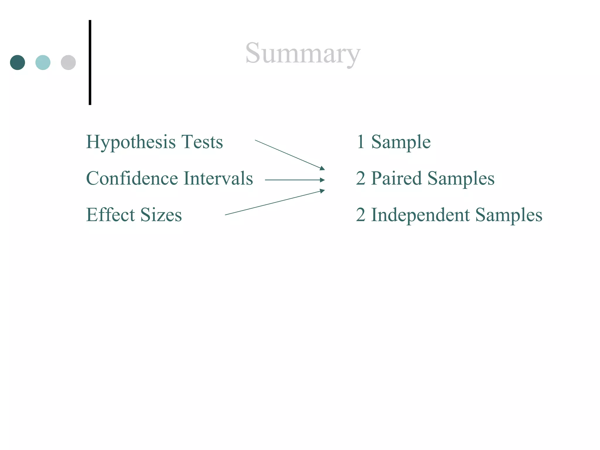 Summary Hypothesis Tests Confidence Intervals Effect Sizes 1 Sample 2 Paired Samples 2 Independent Samples 